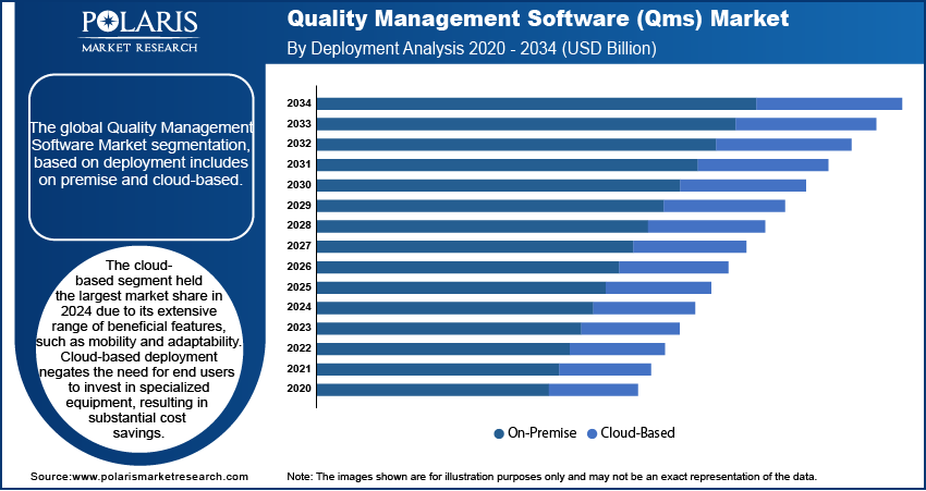 Quality Management Software Market Seg